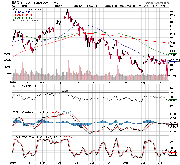 Bank of America, 15Oct2010 YTD